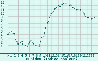 Courbe de l'humidex pour Gourdon (46)