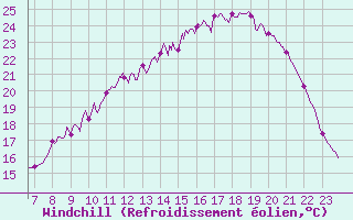 Courbe du refroidissement olien pour Brive-Laroche (19)