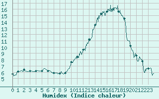 Courbe de l'humidex pour Luxeuil (70)