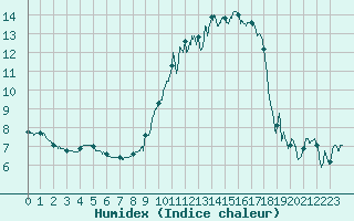 Courbe de l'humidex pour Nancy - Essey (54)