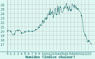 Courbe de l'humidex pour Saint-Quentin (02)