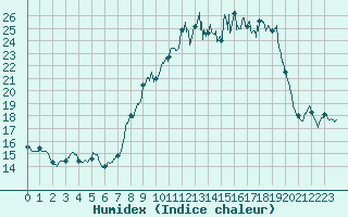 Courbe de l'humidex pour Chteau-Chinon (58)