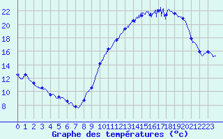 Courbe de tempratures pour La Rochelle - Aerodrome (17)