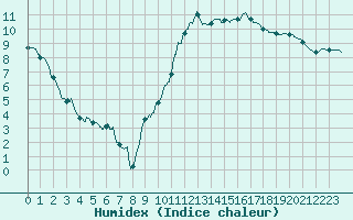 Courbe de l'humidex pour Toussus-le-Noble (78)