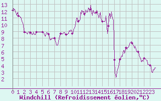 Courbe du refroidissement olien pour Mourmelon-le-Grand (51)