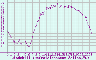 Courbe du refroidissement olien pour Ble / Mulhouse (68)