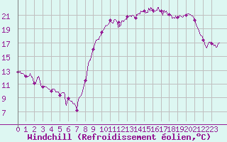 Courbe du refroidissement olien pour Dinard (35)