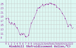 Courbe du refroidissement olien pour Perpignan (66)