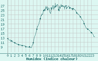 Courbe de l'humidex pour Trets (13)