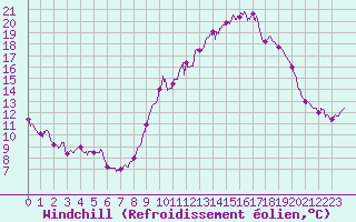 Courbe du refroidissement olien pour Chteau-Chinon (58)