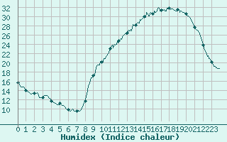 Courbe de l'humidex pour Gourdon (46)