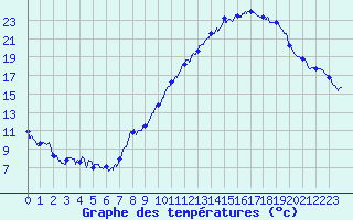 Courbe de tempratures pour Plauzat (63)