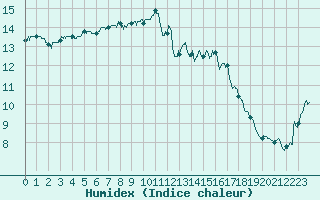Courbe de l'humidex pour Ile d'Yeu - Saint-Sauveur (85)