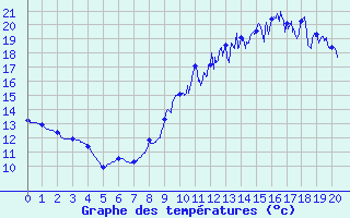 Courbe de tempratures pour Sommesous (51)