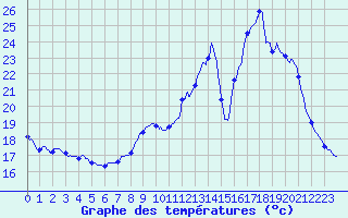 Courbe de tempratures pour Valence (26)