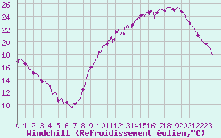 Courbe du refroidissement olien pour Bourges (18)