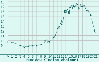Courbe de l'humidex pour Deux-Verges (15)