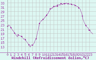 Courbe du refroidissement olien pour Pontoise - Cormeilles (95)