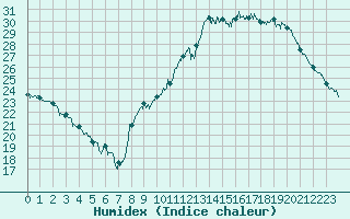 Courbe de l'humidex pour Vannes-Sn (56)