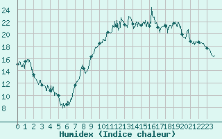Courbe de l'humidex pour Clermont-Ferrand (63)