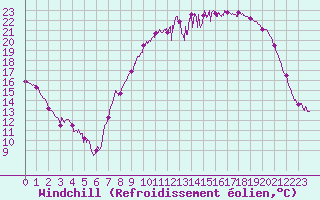 Courbe du refroidissement olien pour Albert-Bray (80)
