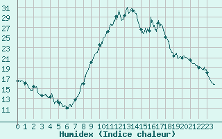 Courbe de l'humidex pour Caen (14)