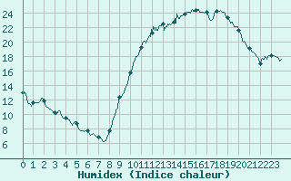 Courbe de l'humidex pour Evreux (27)