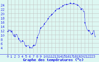 Courbe de tempratures pour Troyes (10)