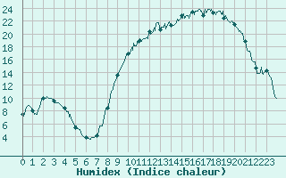 Courbe de l'humidex pour Nevers (58)