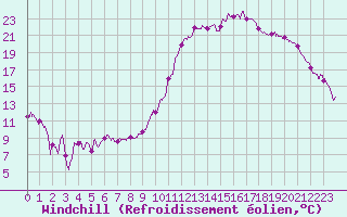 Courbe du refroidissement olien pour Guret Saint-Laurent (23)