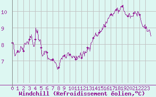 Courbe du refroidissement olien pour Cap Gris-Nez (62)