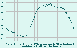 Courbe de l'humidex pour Quimper (29)