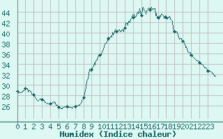 Courbe de l'humidex pour Bziers Cap d'Agde (34)