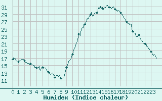 Courbe de l'humidex pour Le Luc - Cannet des Maures (83)