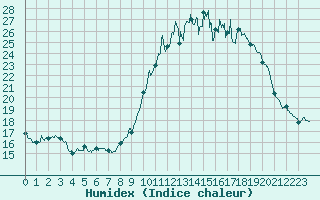 Courbe de l'humidex pour Auch (32)