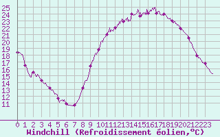 Courbe du refroidissement olien pour Cazaux (33)