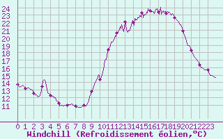 Courbe du refroidissement olien pour Angers-Beaucouz (49)