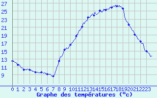 Courbe de tempratures pour Carpentras (84)