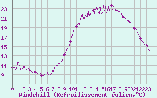 Courbe du refroidissement olien pour Cambrai / Epinoy (62)