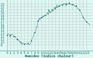 Courbe de l'humidex pour Abbeville (80)