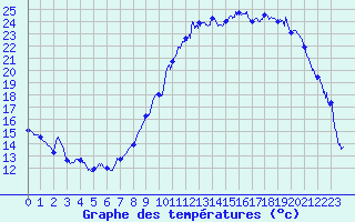 Courbe de tempratures pour Beauvais (60)