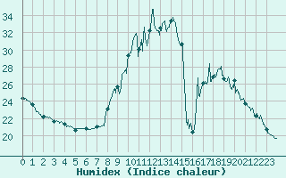 Courbe de l'humidex pour Embrun (05)