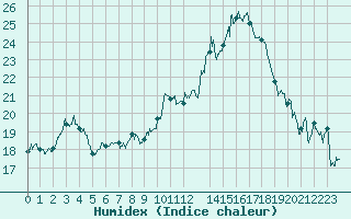 Courbe de l'humidex pour Rennes (35)