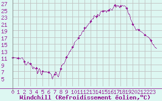 Courbe du refroidissement olien pour Mende - Chabrits (48)