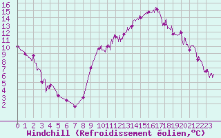 Courbe du refroidissement olien pour Bustince (64)