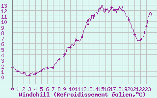 Courbe du refroidissement olien pour Mont-Aigoual (30)