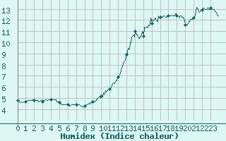 Courbe de l'humidex pour Chteauroux (36)