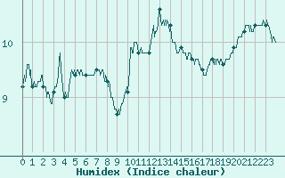 Courbe de l'humidex pour Cap Gris-Nez (62)