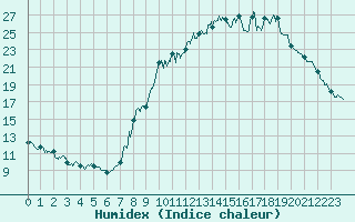 Courbe de l'humidex pour Belfort-Dorans (90)