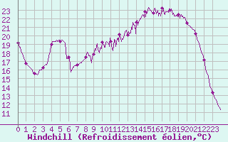 Courbe du refroidissement olien pour Vichy (03)